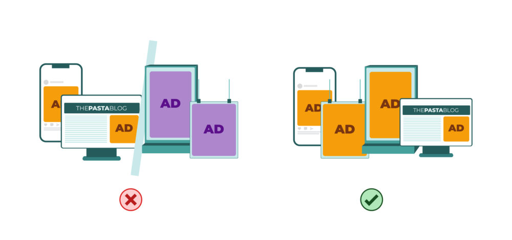 Comparativo de criativos: à esquerda, anúncios desalinhados entre canais (X); à direita, o mesmo criativo coerente no celular, na web e em mídia exterior (✓).