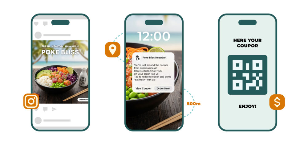 Sequência de geocupom: anúncio do Poke Bliss nas redes sociais, alerta de proximidade a 500m com um cupom e uma tela com código QR para resgatar no estabelecimento.