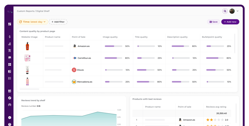 Dashboard que evalúa la calidad de contenido por retailer (imagen, título, descripción y bullet points) y muestra tendencias de reseñas y productos con malas valoraciones.