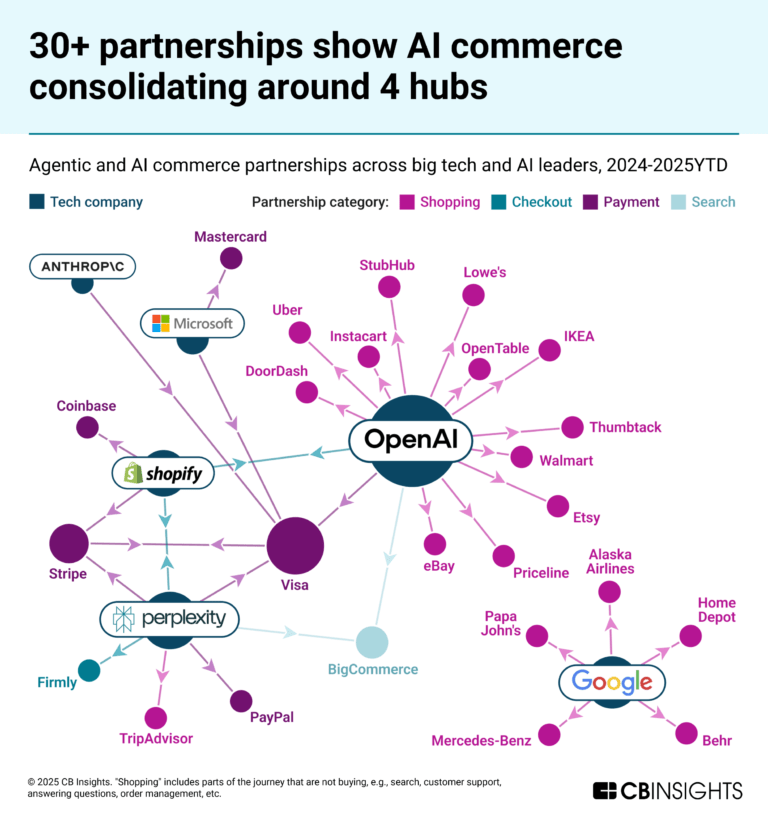 Agentic and AI commerce partnerships across big techs and AI leaders