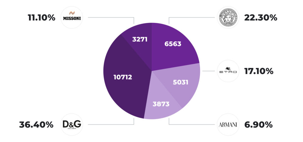 Gráfico de pizza de análise do mercado de luxo europeu comparando a participação das marcas: Dolce & Gabbana 36,4%, Versace 22,3%, Etro 17,1%, Missoni 11,1%, Armani 6,9%.