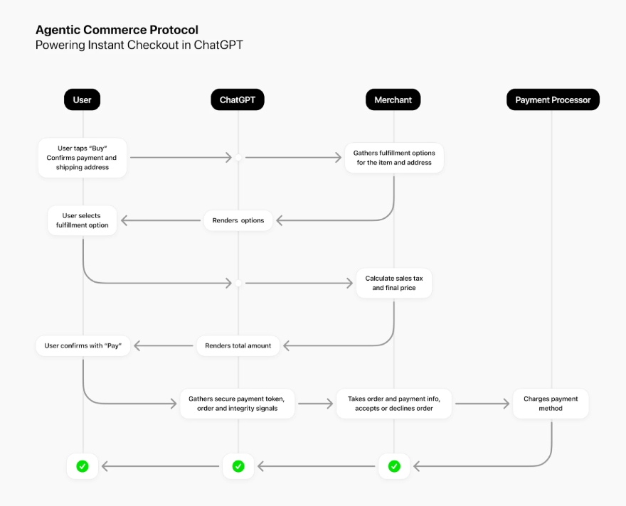 Example of the Agentic Commerce Protocol created by OpenAI and Stripe