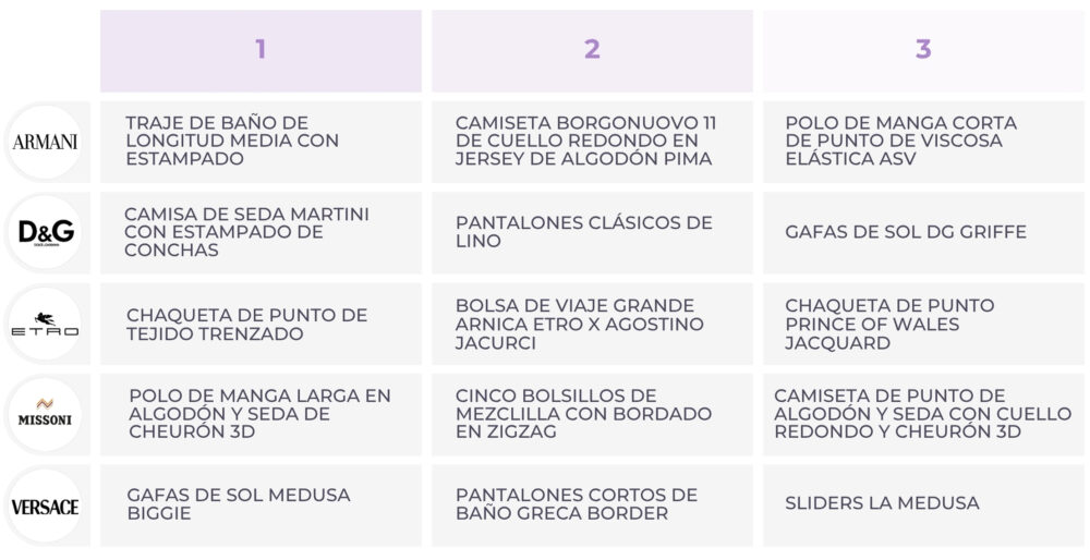 Tabla de productos destacados para hombre para el verano de 2025