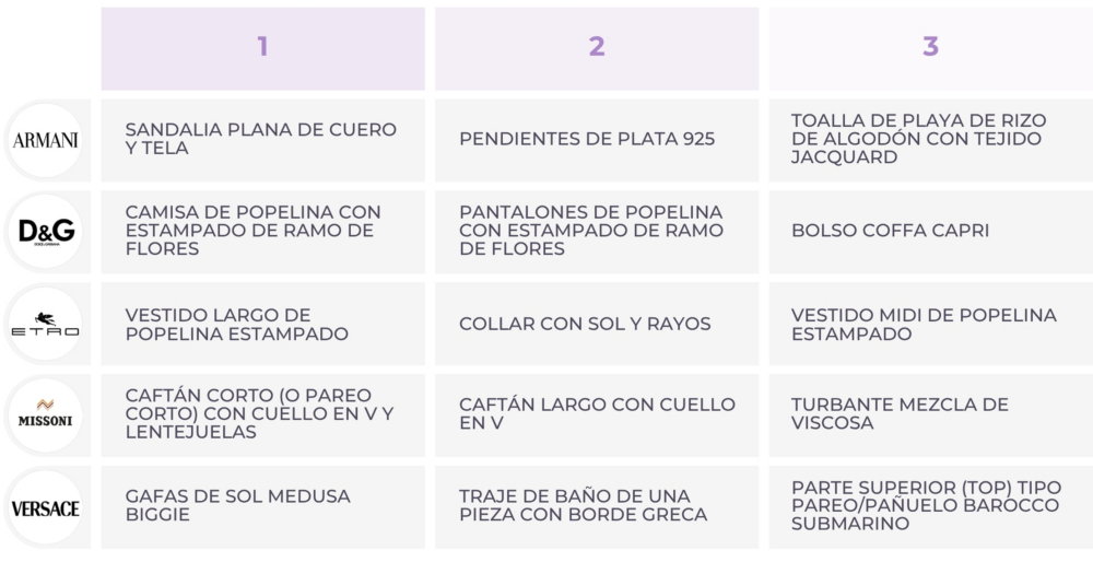 Tabla de prendas de mujer destacadas del verano 2025