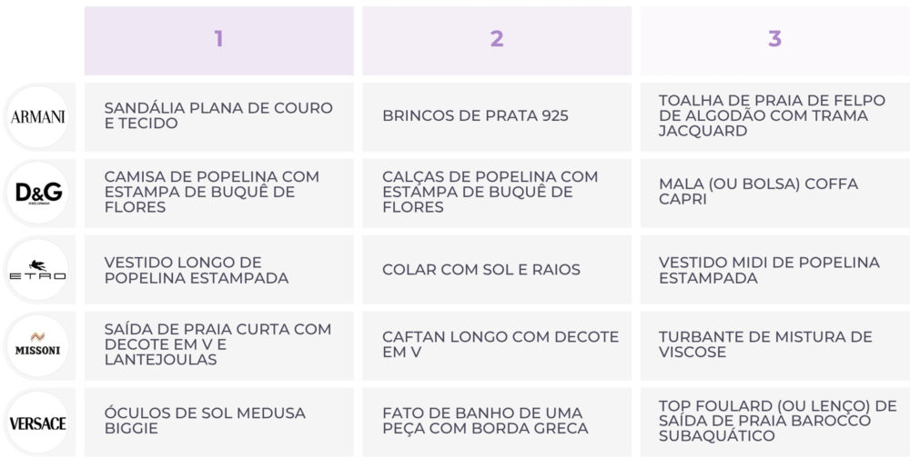 Women’s summer standouts table