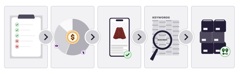 Infografía de proceso de retail media 2025: checklist, reparto de presupuesto, ficha de producto en móvil, búsqueda de keywords (black friday) y control de inventario para cyber monday.