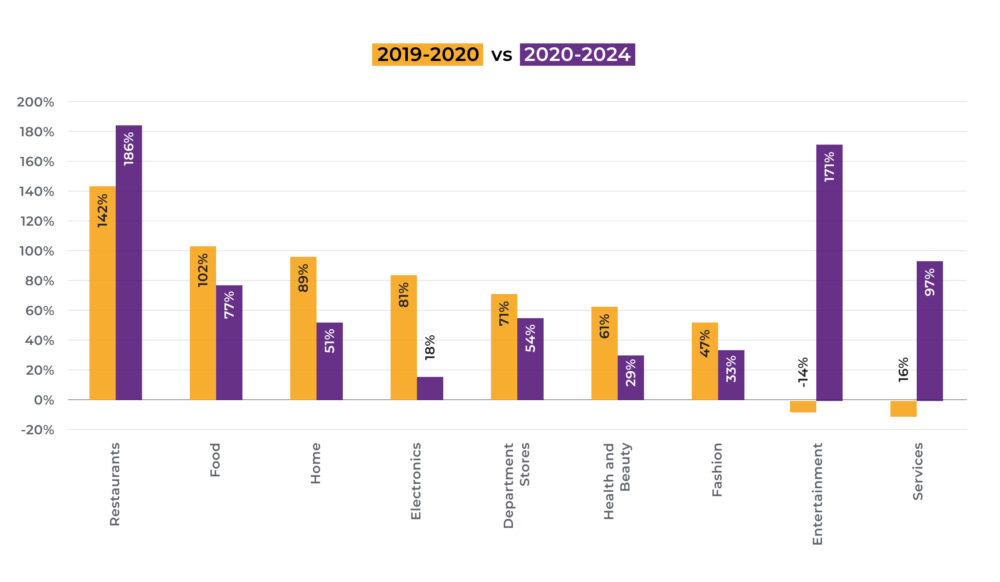 Graph on e-commerce growth in Spain