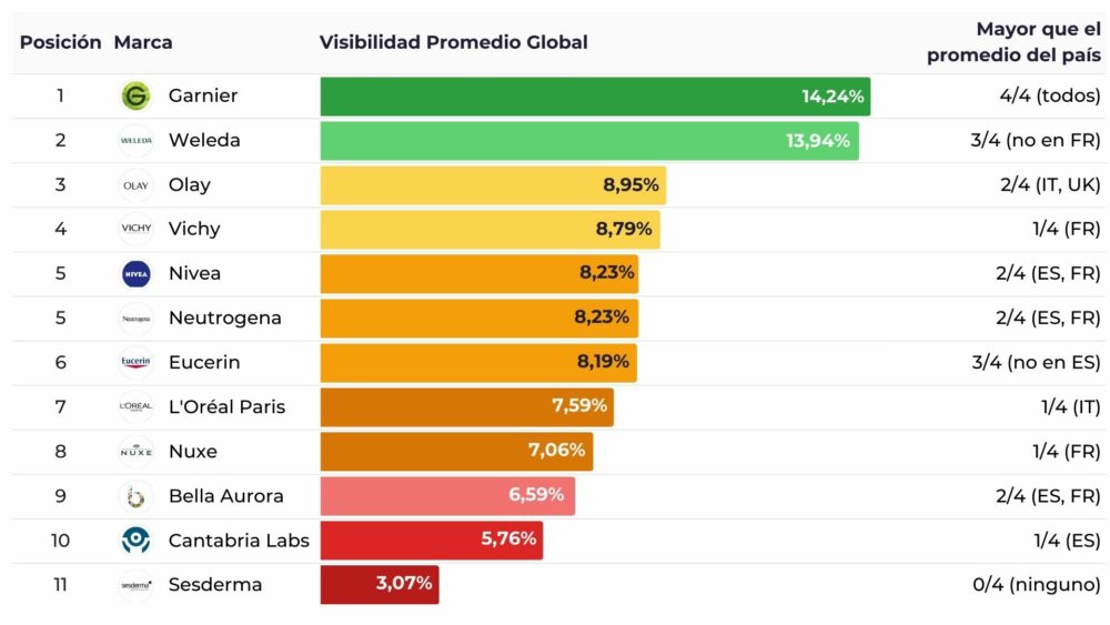 Gráfico de barras horizontales en español que clasifica las marcas de cuidado de la piel por su “Visibilidad Promedio Global”: Garnier 14,24%, Weleda 13,94%, Olay 8,95%, Vichy 8,79%, Nivea 8,23%, Neutrogena 8,23%, Eucerin 8,19%, L’Oréal Paris 7,59%, Nuxe 7,06%, Bella Aurora 6,59%, Cantabria Labs 5,76% y Sesderma 3,07%, además de una columna que indica en cuántos países cada marca está por encima del promedio nacional.