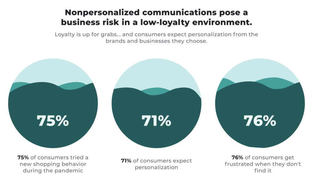 Infographic about the risk of non-personalised communications: three circles show that 75% of consumers tried new shopping behaviours, 71% expect personalisation and 76% become frustrated when they do not find it; it highlights the importance of mass personalisation driven by generative AI on the Digital shelf.