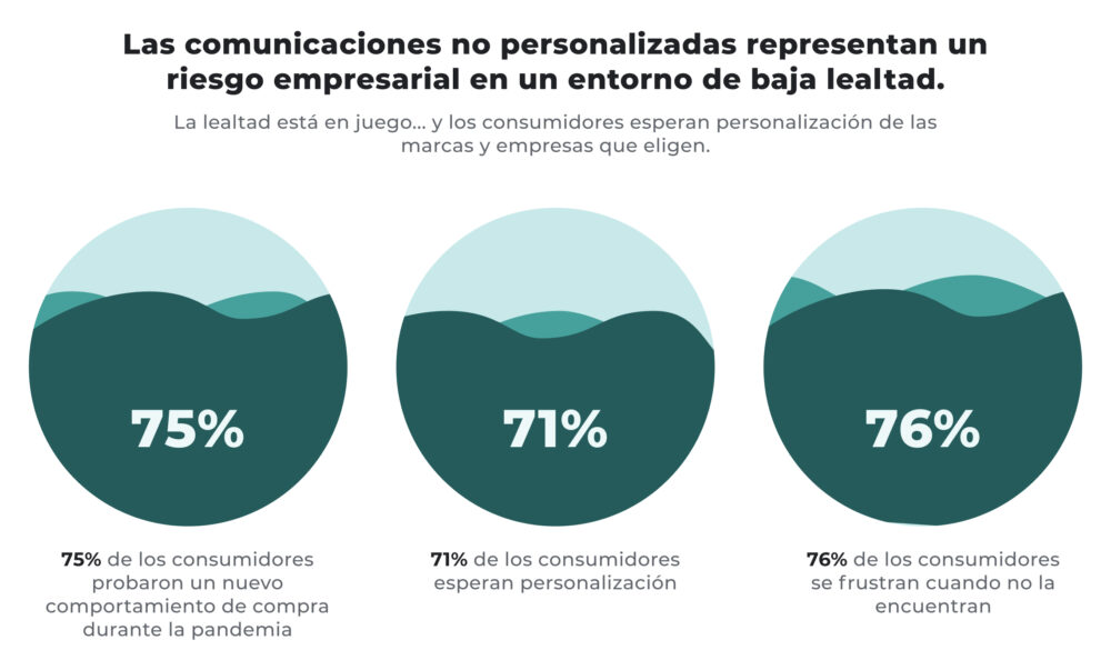 Infografía en español sobre el riesgo de comunicaciones no personalizadas: tres círculos muestran que el 75 % de los consumidores probó nuevos comportamientos de compra, el 71 % espera personalización y el 76 % se frustra cuando no la encuentra; se resalta la importancia de la personalización masiva impulsada por ia generativa en el Digital shelf.