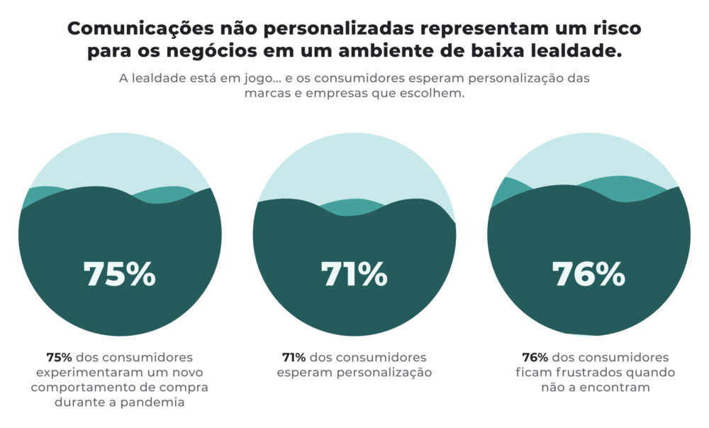 Infográfico sobre o risco de comunicações não personalizadas: três círculos mostram que 75% dos consumidores experimentaram novos comportamentos de compra, 71% esperam personalização e 76% ficam frustrados quando não a encontram; destaca a importância da personalização em massa impulsionada por IA generativa no Digital shelf.