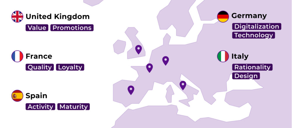 Illustrated map of Europe in purple tones with flag icons and text labels: United Kingdom (“Value,” “Promotions”), France (“Quality,” “Loyalty”), Spain (“Activity,” “Maturity”), Germany (“Digitalization,” “Technology”), and Italy (“Rationality,” “Design”), accompanied by location markers over the countries.