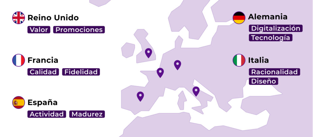 Mapa ilustrado de Europa en tonos morados con iconos de banderas y etiquetas de texto: Reino Unido (“Valor”, “Promociones”), Francia (“Calidad”, “Fidelidad”), España (“Actividad”, “Madurez”), Alemania (“Digitalización”, “Tecnología”) e Italia (“Racionalidad”, “Diseño”), acompañados de marcadores de ubicación sobre los países.