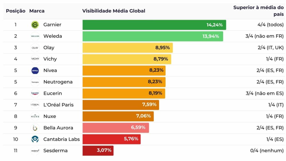 Gráfico de barras horizontais em espanhol que classifica as marcas de cuidados com a pele pela “Visibilidade Média Global”: Garnier 14,24%, Weleda 13,94%, Olay 8,95%, Vichy 8,79%, Nivea 8,23%, Neutrogena 8,23%, Eucerin 8,19%, L’Oréal Paris 7,59%, Nuxe 7,06%, Bella Aurora 6,59%, Cantabria Labs 5,76% e Sesderma 3,07%, além de uma coluna que indica em quantos países cada marca está acima da média nacional.