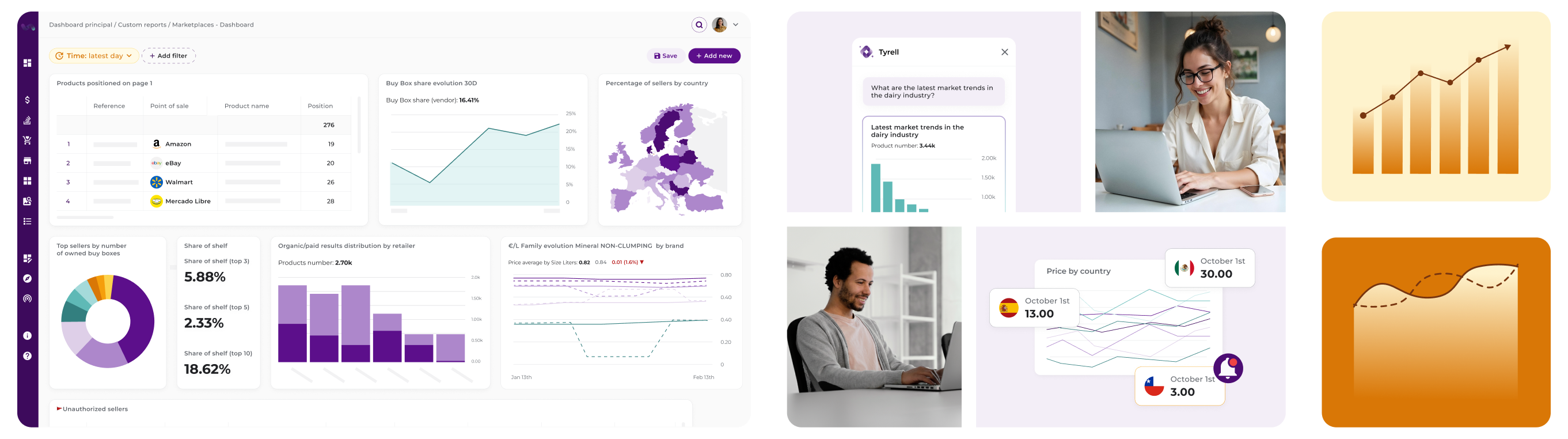 Imagen hero A collage of screenshots shows several digital dashboards and a woman and a man working on laptops. The largest screenshot on the left displays a dashboard with charts and tables, primarily in shades of purple and white, showing data related to product positions, buy box share, sales data by country (a map of Europe), and other metrics. On the right, a smaller set of images includes: top left, a mobile interface displaying conversational AI interactions about market trends; top middle, a woman with glasses smiling while working on a silver laptop; bottom middle, a man smiling while working on a silver laptop; and bottom right, a dashboard showing price by country and price trends over time. Two additional abstract orange-toned graphs are placed on the far right.