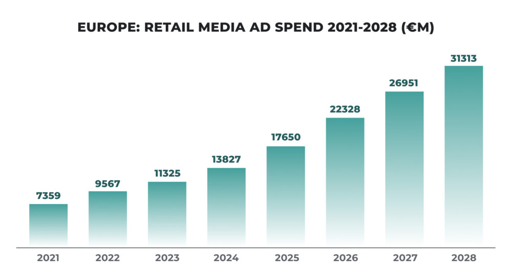 Bar chart showing the continuous growth of advertising investment in retail media in Europe from 2021 to 2028, increasing from 7.359 billion euros in 2021 to 31.313 billion in 2028.