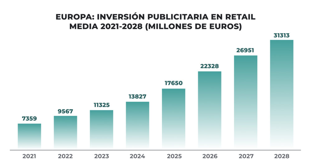 Gráfico de barras que muestra el crecimiento continuo de la inversión publicitaria en retail media en Europa de 2021 a 2028, pasando de 7.359 millones de euros en 2021 a 31.313 millones en 2028.