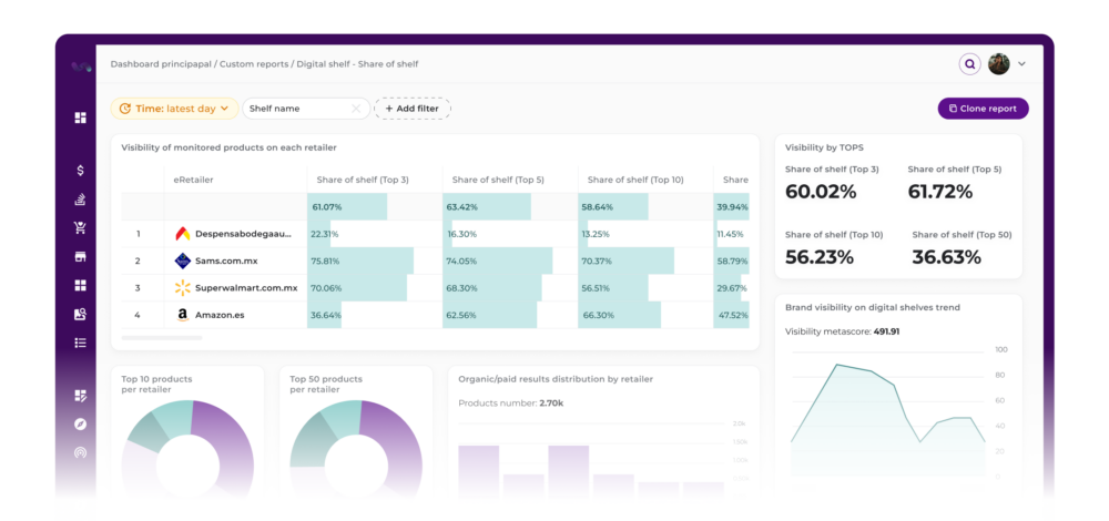 Interfaz de un dashboard de flipflow con un menú lateral morado y, en el centro, una tabla de “share of shelf” por retailer junto a tarjetas de métricas de visibilidad y gráficos circulares y de líneas.