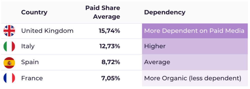 Table showing United Kingdom, Italy, Spain and France with their average paid share percentages and notes on dependency levels, visualizing how different countries rely on Retail Media in European Beauty markets.