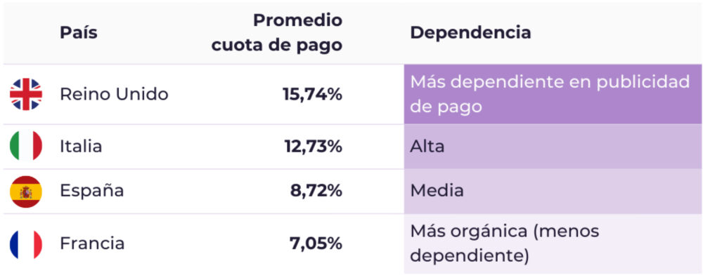 Tabla que muestra el Reino Unido, Italia, España y Francia con sus porcentajes medios de cuota pagada y notas sobre los niveles de dependencia, lo que permite visualizar cómo diferentes países dependen del Retail Media en los mercados europeos de la belleza.