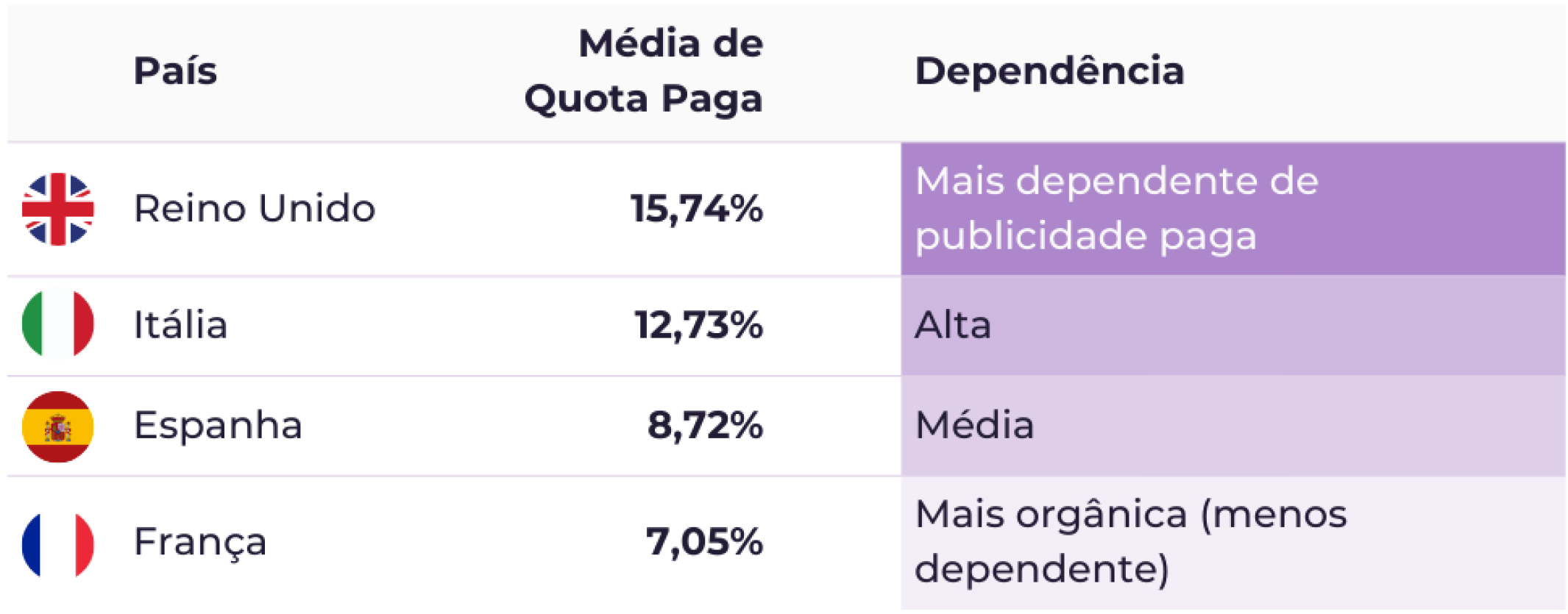 Tabela que mostra o Reino Unido, Itália, Espanha e França com as suas percentagens médias de quota paga e notas sobre os níveis de dependência, visualizando como diferentes países dependem dos meios de comunicação de retalho nos mercados europeus de beleza.
