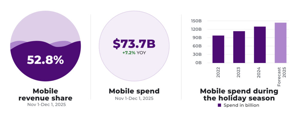 Mobile Commerce Christmas 2025 Infographic: Mobile accounts for 52.8% of revenue; total mobile spending $73.7B (+7.2% year-on-year); bars 2022–2025 on the rise during the Christmas season.