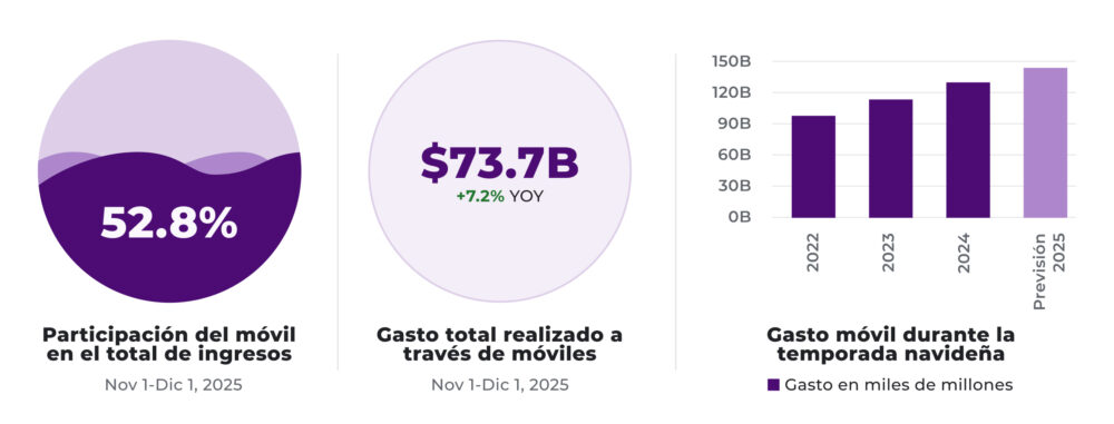 Infografía Mobile Commerce Navidad 2025: el móvil aporta 52,8% de los ingresos; gasto móvil total $73,7B (+7,2% interanual); barras 2022–2025 al alza en temporada navideña.