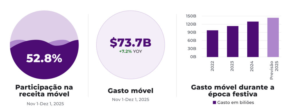 Infográfico Mobile Commerce Natal 2025: o celular contribui com 52,8% da receita; gasto total com celulares $73,7 bilhões (+7,2% em relação ao ano anterior); barras 2022–2025 em alta na temporada de Natal.