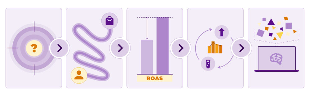 Framework de optimización en retail media dentro de Retail Media Networks: segmentación, recorrido del shopper, gráfico de ROAS y mejora con analítica, aplicable a Walmart Connect y Amazon Ads