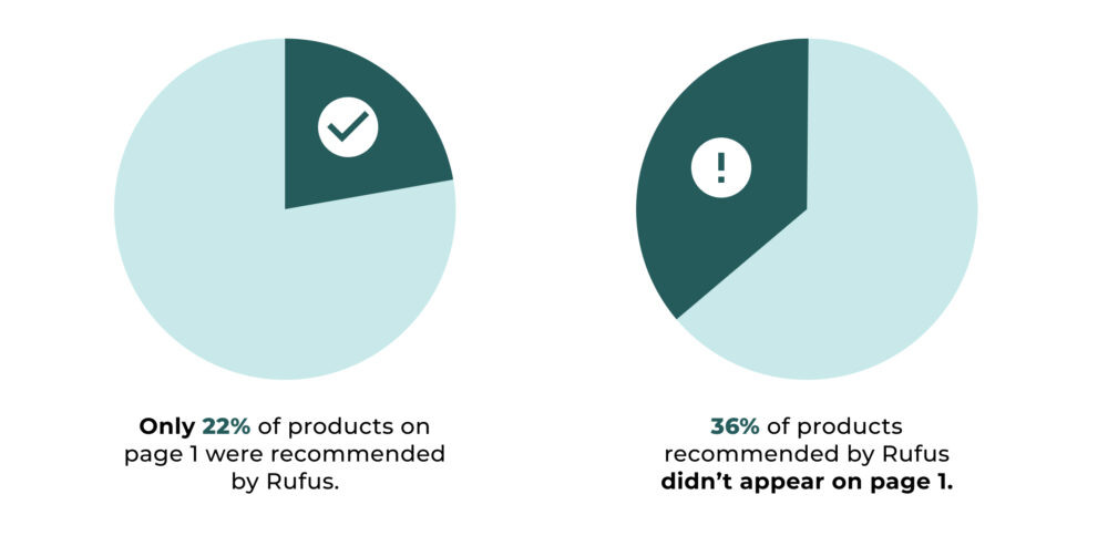 Two pie charts compare Rufus recommendations on Amazon: only 22% of products on page 1 were recommended by Rufus, and 36% of the recommended products don’t appear on page 1; agentic commerce context.