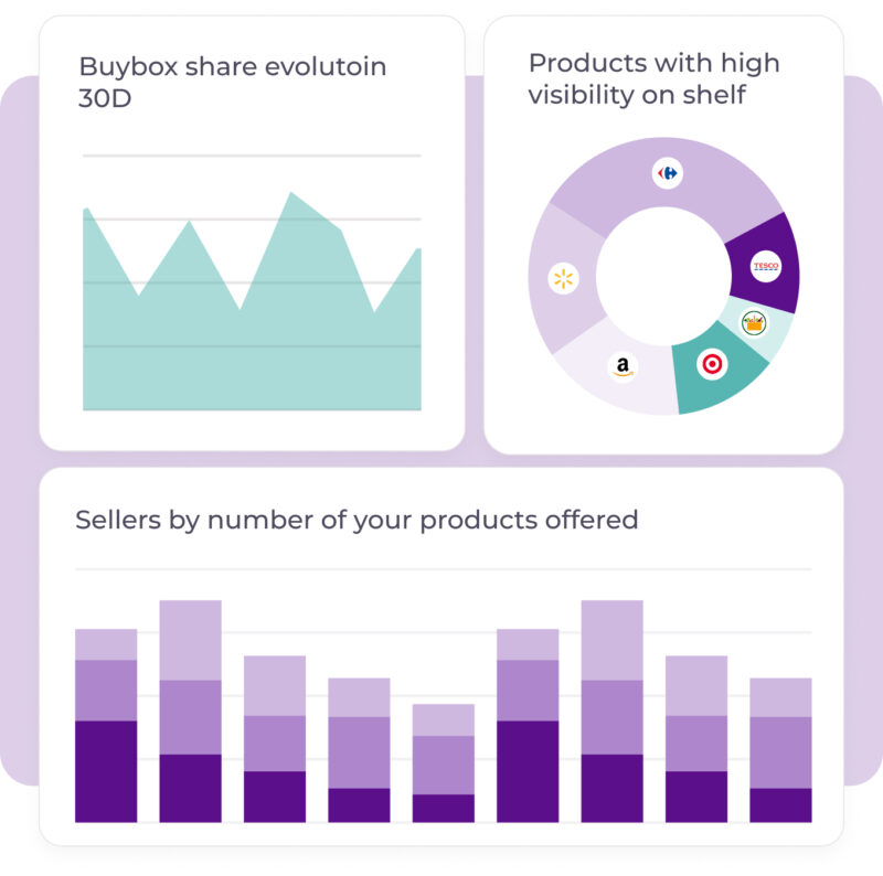 3 E-commerce analytics dashboard featuring Buybox Share Evolution over 30 days (area chart), Products with High Visibility on Shelf by retailer (donut chart showing Tesco, Amazon, Target), and a stacked bar chart of Sellers by Number of Products Offered.