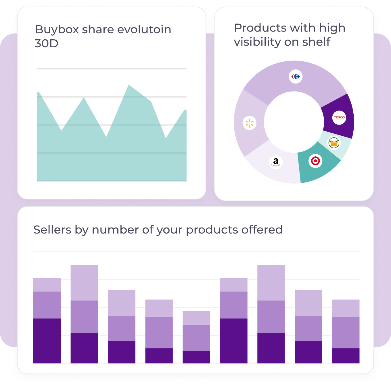 E-commerce analytics dashboard featuring Buybox Share Evolution over 30 days (area chart), Products with High Visibility on Shelf by retailer (donut chart showing Tesco, Amazon, Target), and a stacked bar chart of Sellers by Number of Products Offered.