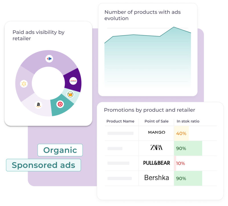 33 E-commerce dashboard showing paid ads visibility by retailer (donut chart), number of products with ads evolution (line graph), and product promotion stock ratios for Mango, Zara, Pull&Bear, and Bershka. Key metrics for sponsored ads performance.
