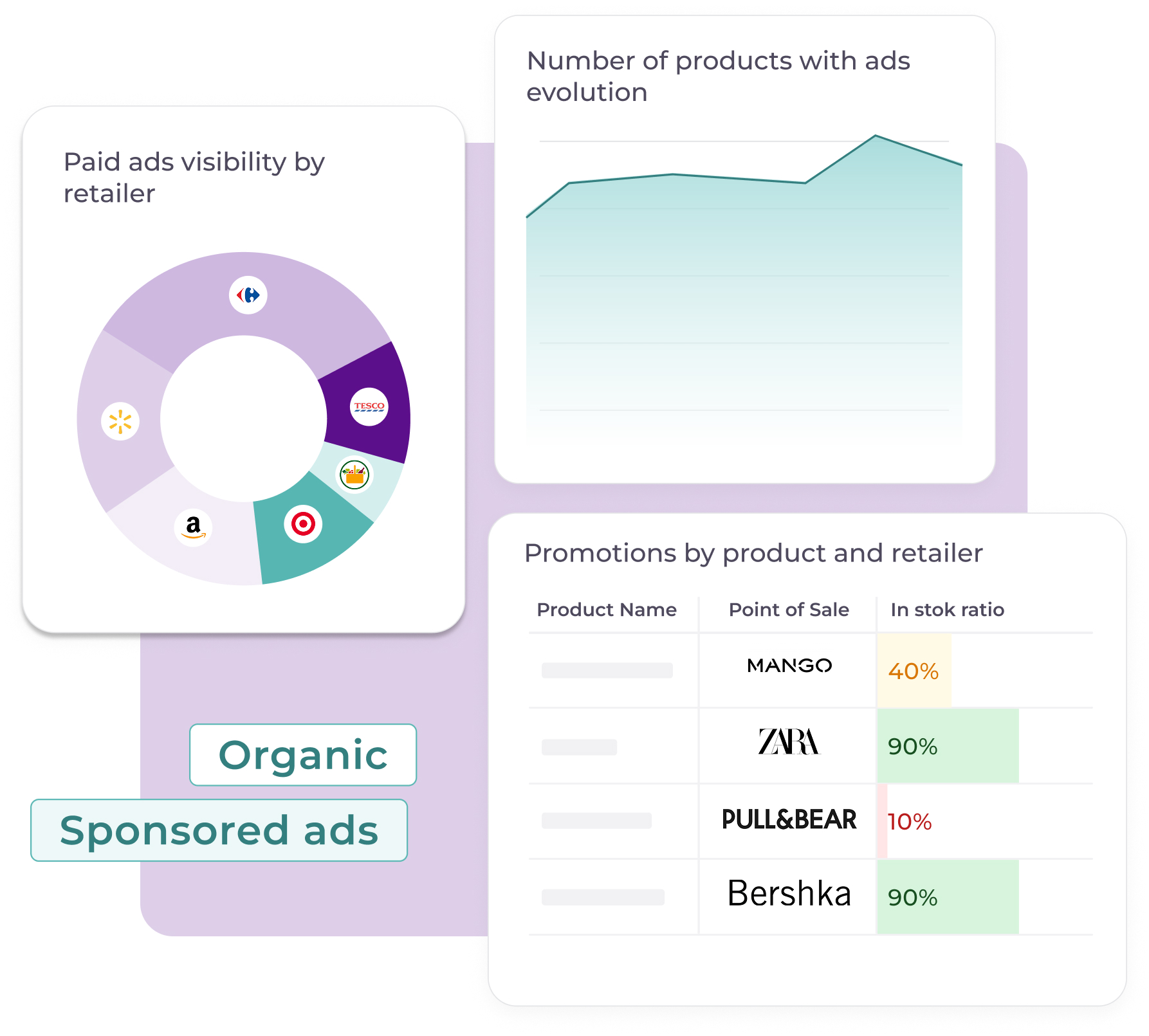 E-commerce dashboard showing paid ads visibility by retailer (donut chart), number of products with ads evolution (line graph), and product promotion stock ratios for Mango, Zara, Pull&Bear, and Bershka. Key metrics for sponsored ads performance.