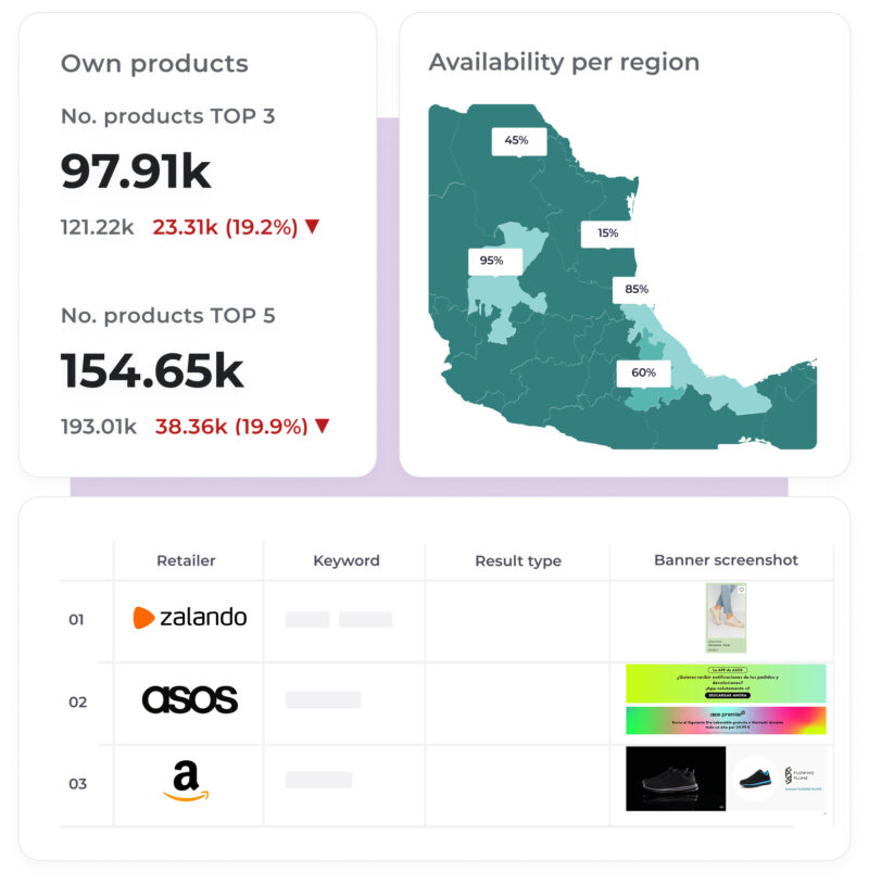 Frame 2610619 E-commerce competitive intelligence dashboard displaying Own Products TOP 3 (97.91k) and TOP 5 (154.65k) sales performance with negative variances, product Availability per Region map, and a table detailing retailer search results (Zalando, ASOS, Amazon) with banner screenshots.