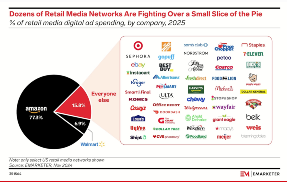 Gráfico de pastel de retail media sobre inversión 2025 en Retail Media Networks: Amazon 77.3%, Walmart 6.9% y “otros” 15.8%
