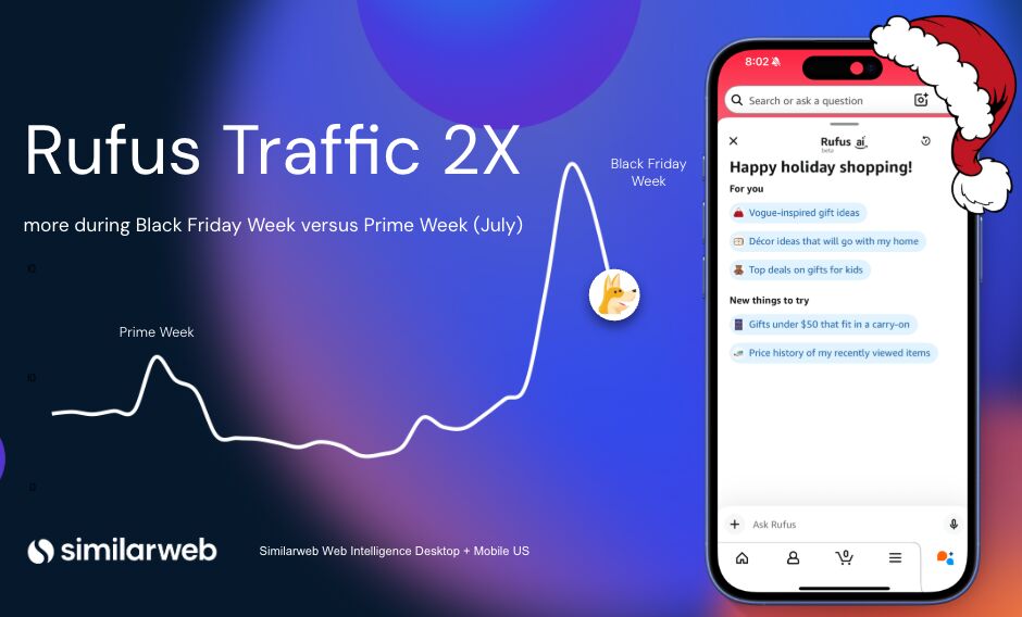 Rufus Traffic x2 between Prime Week and Black Friday 2025