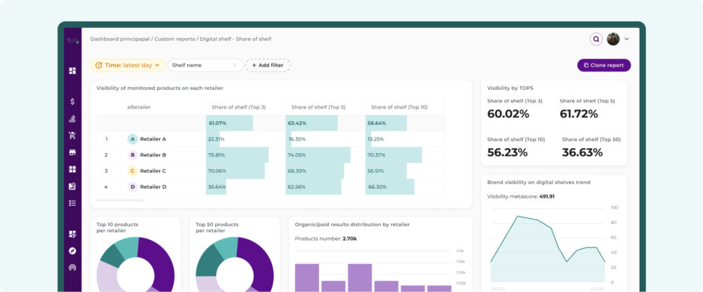 Captura de un dashboard de analítica con métricas de visibilidad y “share of shelf”.