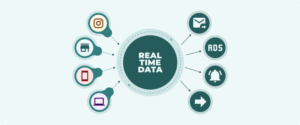 Diagrama circular que representa un ecosistema de señales en retail, conectando datos de tiendas físicas, móviles y web con canales de activación como anuncios, emails y notificaciones.