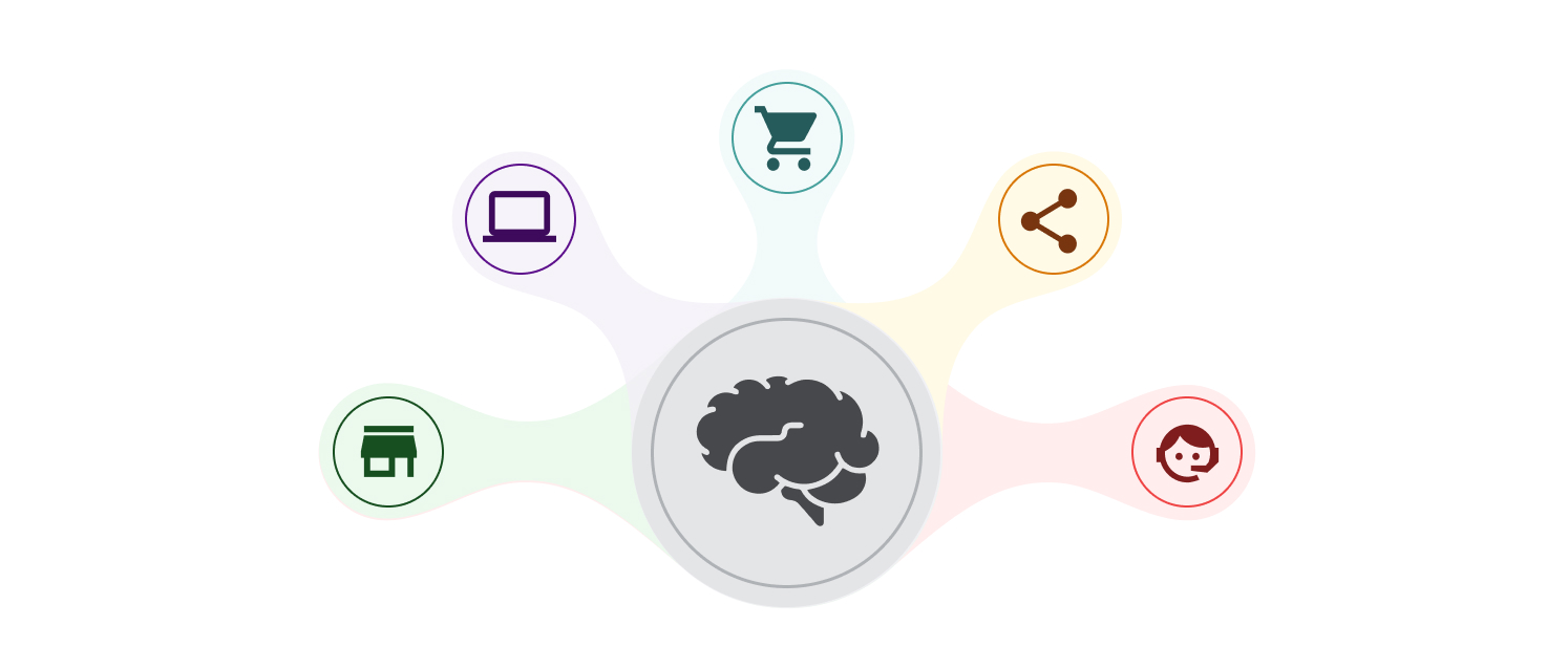 Diagram of a signal ecosystem with a brain at the centre connected to shop, laptop, trolley, share, and customer service icons.