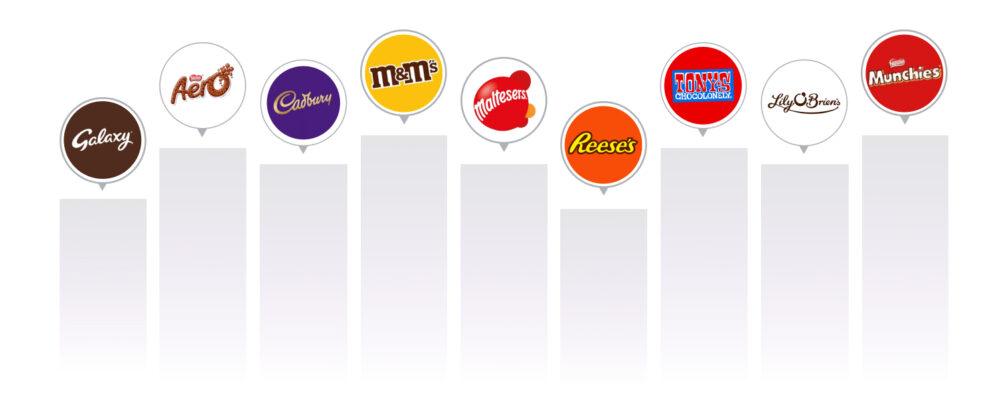 Fila de columnas verticales con marcadores superiores que muestran logos de marcas (Galaxy, Aero, Cadbury, M&M’s, Maltesers, Reese’s, Tony’s Chocolonely, Lily O’Brien’s y Munchies), como plantilla de ranking o comparativa