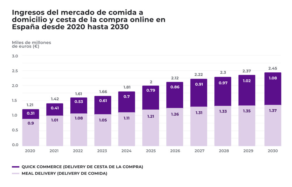 Ingresos del mercado de comida a domicilio y cesta de la compra online en España (2020–2030)”, en miles de millones de euros. Muestra crecimiento total de 1,21 (2020) a 2,45 (2030), con dos segmentos: meal delivery (0,90→1,37) y quick commerce (0,31→1,08).