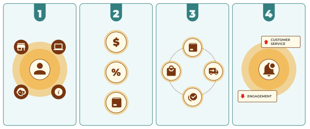 Infográfico de mapa de decisões em 4 etapas: dados do cliente, sinais de preço e desconto, ciclo de compra e logística, e alertas para atendimento e engajamento do cliente.