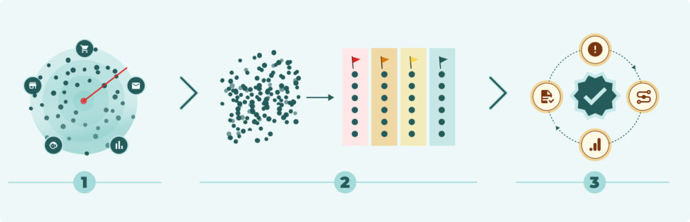 Proceso de tres pasos para implementar un ecosistema de señales: captura de datos multicanal, organización estratégica y ejecución de acciones automatizadas.