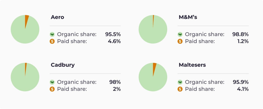 Panel with four pie charts and metrics for organic and paid share by brand: Aero 95.5% organic and 4.6% paid; M&M’s 98.8% and 1.2%; Cadbury 98% and 2%; Maltesers 95.9% and 4.1%.