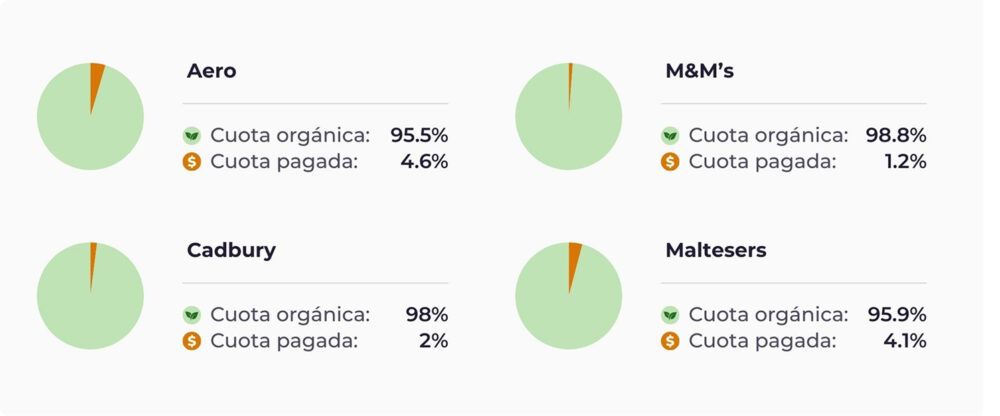 Panel con cuatro gráficos de pastel y métricas de cuota orgánica y pagada por marca: Aero 95,5% orgánica y 4,6% pagada; M&M’s 98,8% y 1,2%; Cadbury 98% y 2%; Maltesers 95,9% y 4,1%.