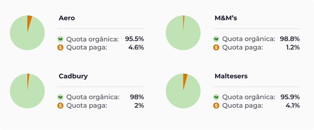 Painel com quatro gráficos de pizza e métricas de participação orgânica e paga por marca: Aero 95,5% orgânica e 4,6% paga; M&M’s 98,8% e 1,2%; Cadbury 98% e 2%; Maltesers 95,9% e 4,1%