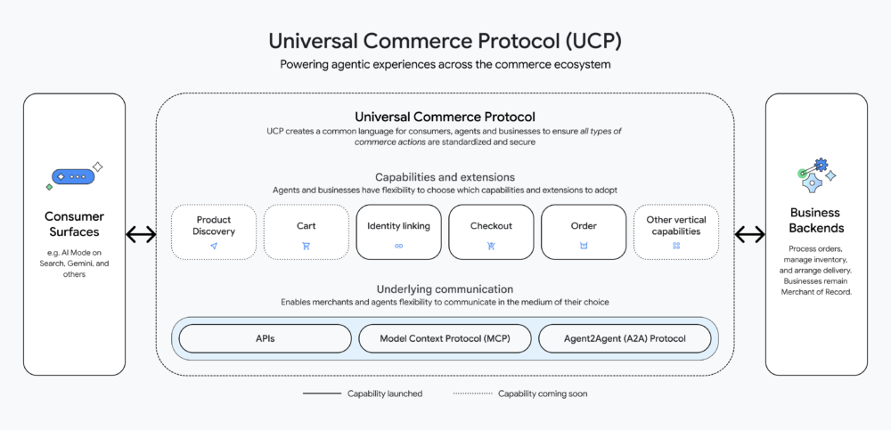 Architecture diagram of the Universal Commerce Protocol (UCP): connects “Consumer Surfaces” (e.g., Search/AI) with “Business Backends” via capabilities such as discovery, basket, identity, checkout, and orders, supported by APIs, MCP, and A2A for agentic commerce.