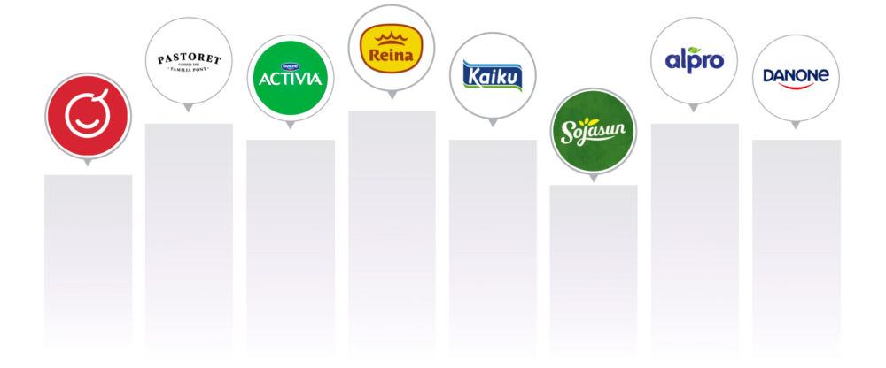 Comparative bar chart with columns by brand (Pastoret, Activia, Reina, Kaiku, Sojasun, Alpro and Danone) to visualise prices and positioning among competitors.