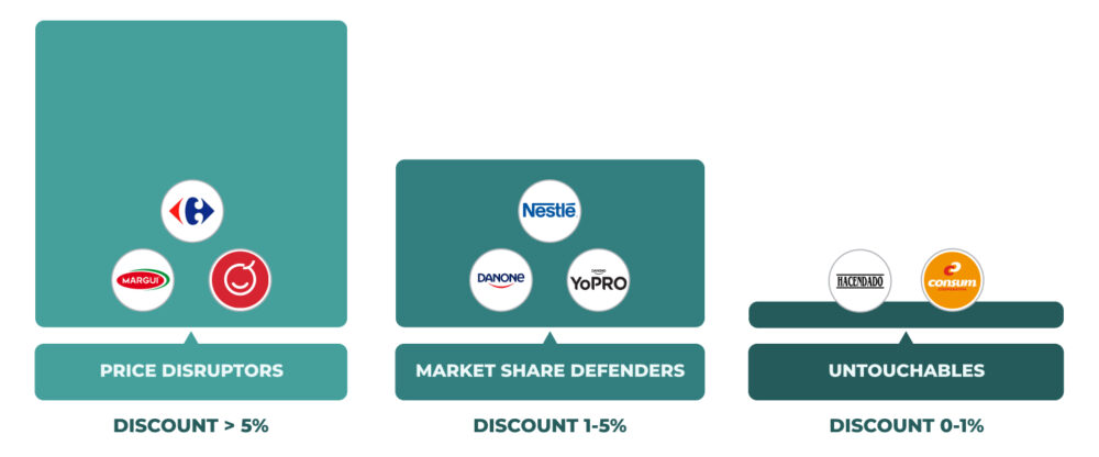 Infographic classifying brands into “Price Agitators”, “Quota Defenders” and “Untouchables”, with discount ranges (>~5%, 1–5% and 0–1%) and retailer and manufacturer logos.
